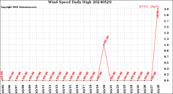 Milwaukee Weather Wind Speed<br>Daily High