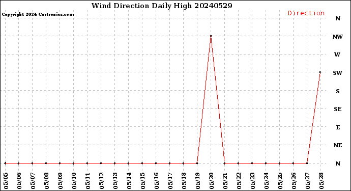 Milwaukee Weather Wind Direction<br>Daily High