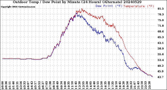 Milwaukee Weather Outdoor Temp / Dew Point<br>by Minute<br>(24 Hours) (Alternate)