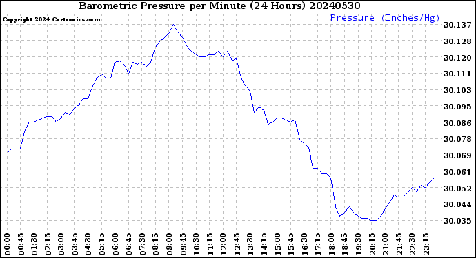 Milwaukee Weather Barometric Pressure<br>per Minute<br>(24 Hours)