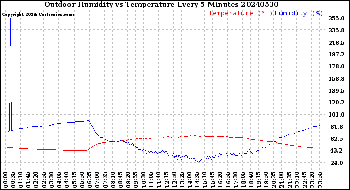 Milwaukee Weather Outdoor Humidity<br>vs Temperature<br>Every 5 Minutes