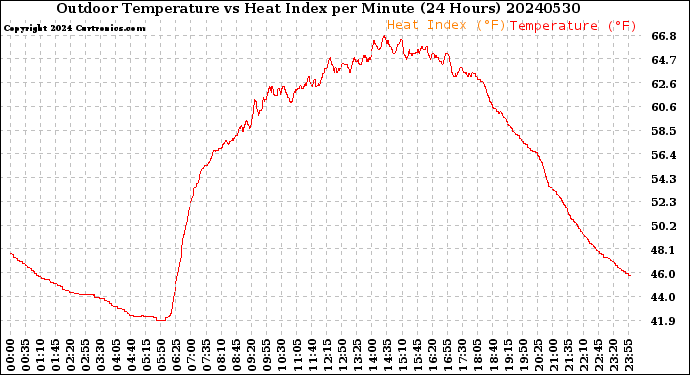 Milwaukee Weather Outdoor Temperature<br>vs Heat Index<br>per Minute<br>(24 Hours)