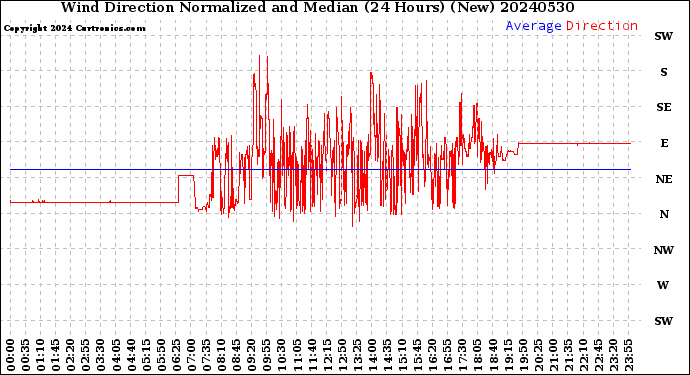 Milwaukee Weather Wind Direction<br>Normalized and Median<br>(24 Hours) (New)