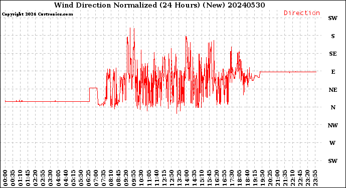 Milwaukee Weather Wind Direction<br>Normalized<br>(24 Hours) (New)