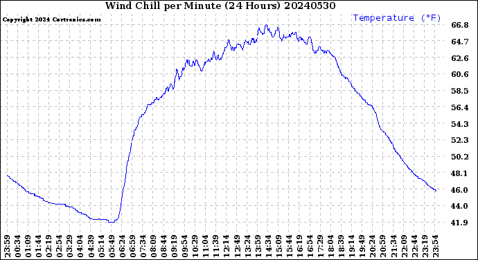 Milwaukee Weather Wind Chill<br>per Minute<br>(24 Hours)