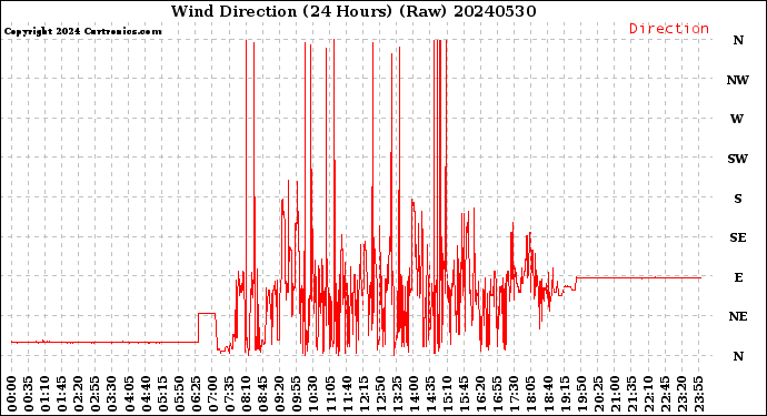 Milwaukee Weather Wind Direction<br>(24 Hours) (Raw)