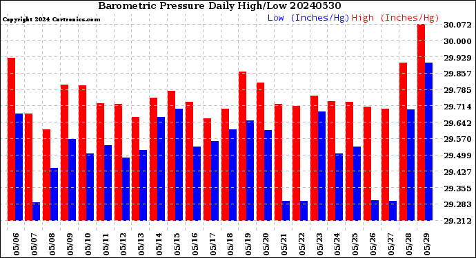 Milwaukee Weather Barometric Pressure<br>Daily High/Low