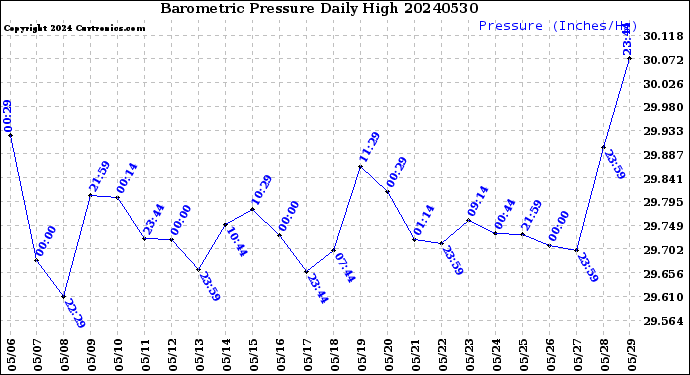 Milwaukee Weather Barometric Pressure<br>Daily High