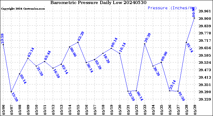 Milwaukee Weather Barometric Pressure<br>Daily Low