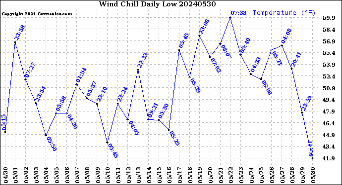 Milwaukee Weather Wind Chill<br>Daily Low