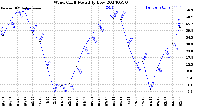 Milwaukee Weather Wind Chill<br>Monthly Low