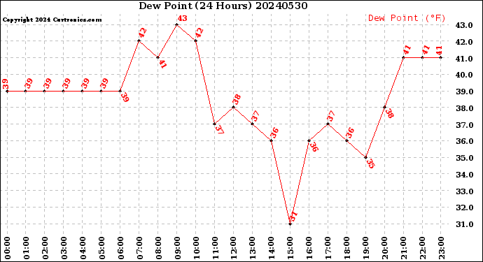 Milwaukee Weather Dew Point<br>(24 Hours)