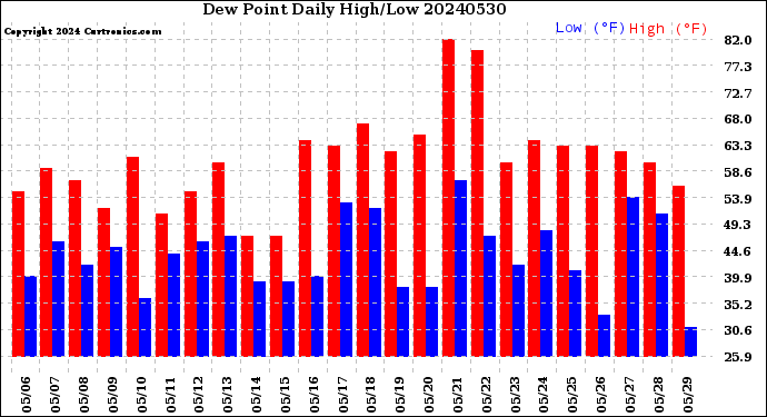 Milwaukee Weather Dew Point<br>Daily High/Low