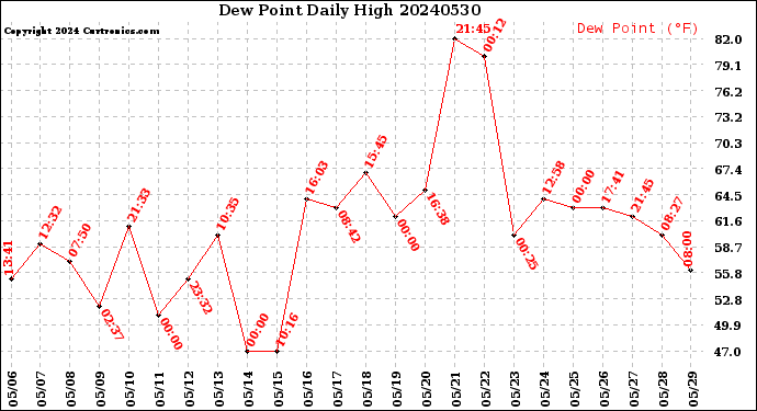 Milwaukee Weather Dew Point<br>Daily High