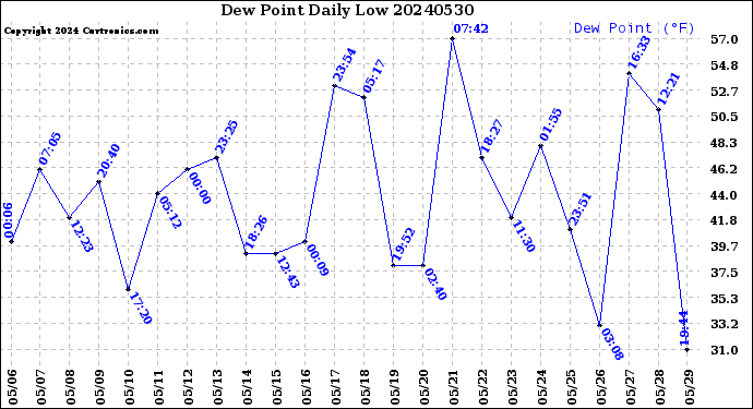 Milwaukee Weather Dew Point<br>Daily Low