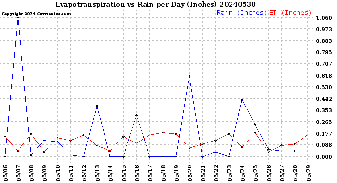 Milwaukee Weather Evapotranspiration<br>vs Rain per Day<br>(Inches)