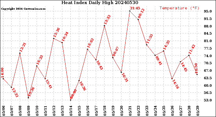 Milwaukee Weather Heat Index<br>Daily High