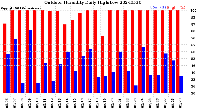 Milwaukee Weather Outdoor Humidity<br>Daily High/Low