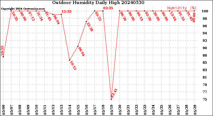 Milwaukee Weather Outdoor Humidity<br>Daily High