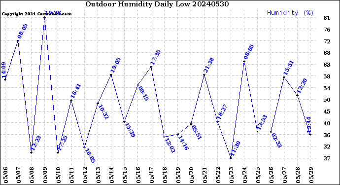 Milwaukee Weather Outdoor Humidity<br>Daily Low
