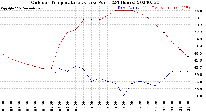 Milwaukee Weather Outdoor Temperature<br>vs Dew Point<br>(24 Hours)