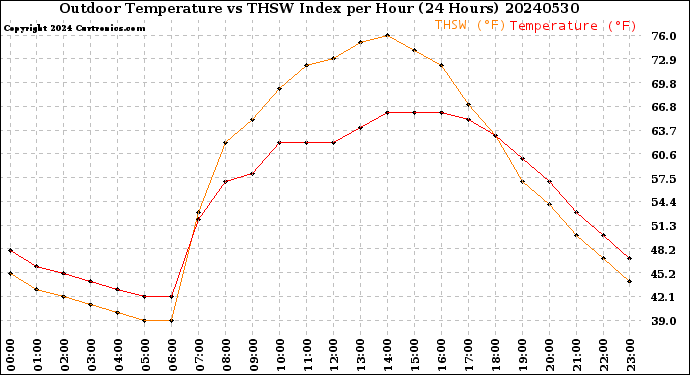 Milwaukee Weather Outdoor Temperature<br>vs THSW Index<br>per Hour<br>(24 Hours)