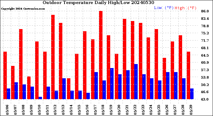 Milwaukee Weather Outdoor Temperature<br>Daily High/Low