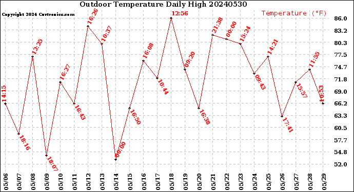 Milwaukee Weather Outdoor Temperature<br>Daily High