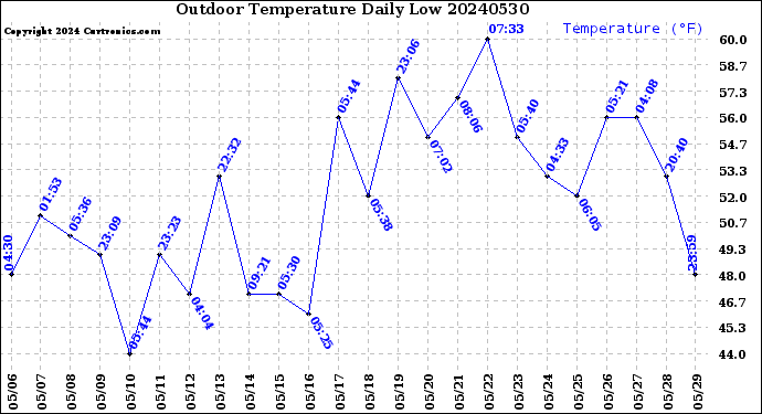 Milwaukee Weather Outdoor Temperature<br>Daily Low