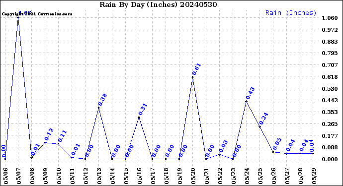 Milwaukee Weather Rain<br>By Day<br>(Inches)