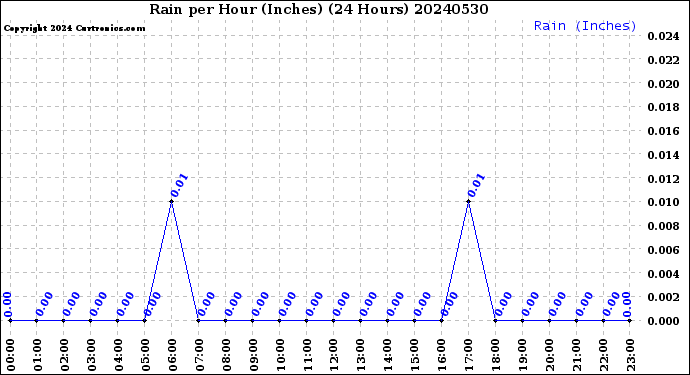 Milwaukee Weather Rain<br>per Hour<br>(Inches)<br>(24 Hours)