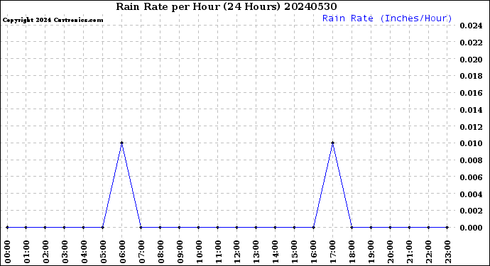 Milwaukee Weather Rain Rate<br>per Hour<br>(24 Hours)