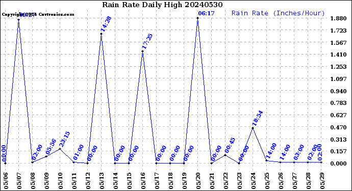 Milwaukee Weather Rain Rate<br>Daily High