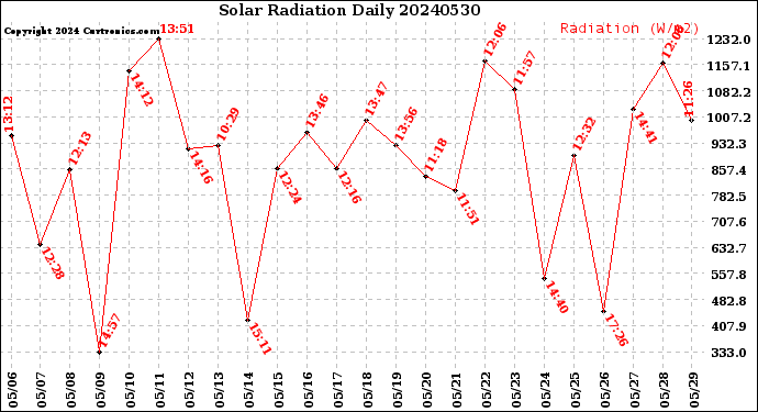 Milwaukee Weather Solar Radiation<br>Daily