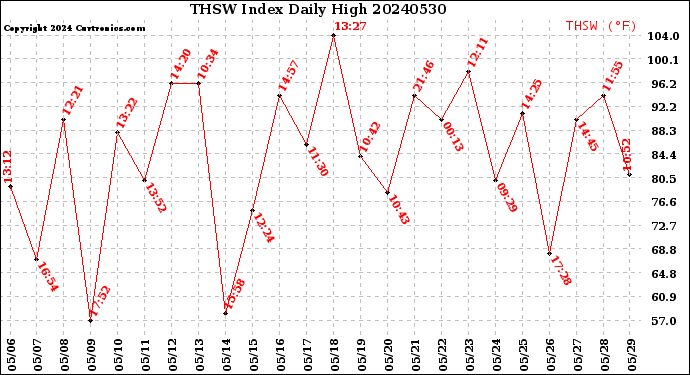 Milwaukee Weather THSW Index<br>Daily High
