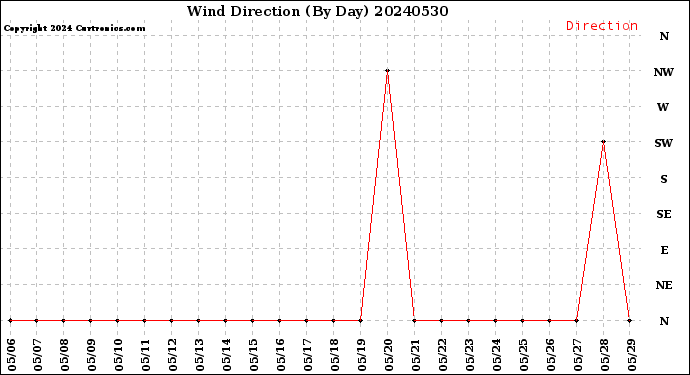 Milwaukee Weather Wind Direction<br>(By Day)