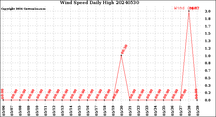 Milwaukee Weather Wind Speed<br>Daily High