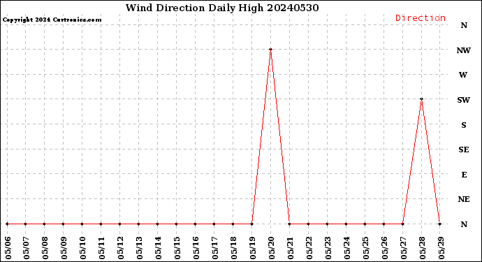 Milwaukee Weather Wind Direction<br>Daily High