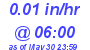 Milwaukee Weather Rain Rate Today