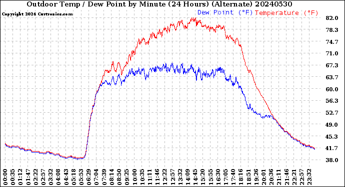 Milwaukee Weather Outdoor Temp / Dew Point<br>by Minute<br>(24 Hours) (Alternate)