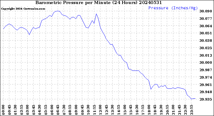 Milwaukee Weather Barometric Pressure<br>per Minute<br>(24 Hours)