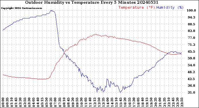 Milwaukee Weather Outdoor Humidity<br>vs Temperature<br>Every 5 Minutes