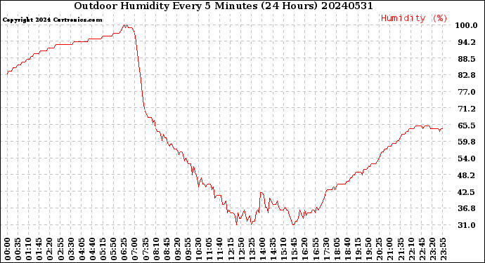 Milwaukee Weather Outdoor Humidity<br>Every 5 Minutes<br>(24 Hours)