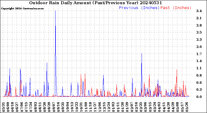 Milwaukee Weather Outdoor Rain<br>Daily Amount<br>(Past/Previous Year)