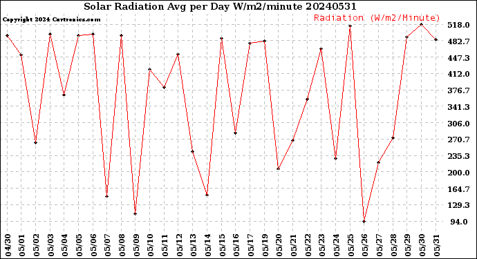 Milwaukee Weather Solar Radiation<br>Avg per Day W/m2/minute