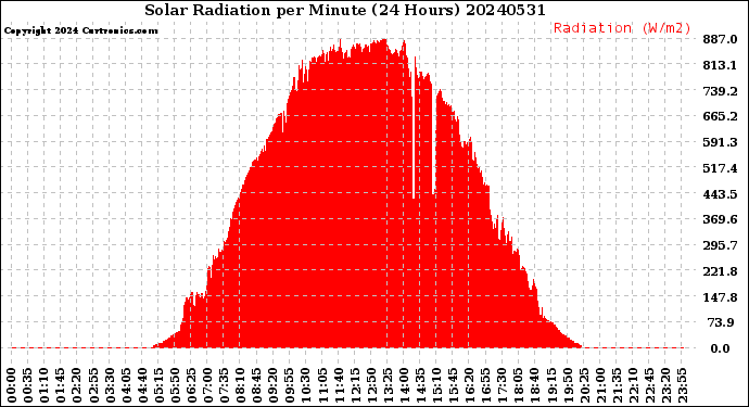 Milwaukee Weather Solar Radiation<br>per Minute<br>(24 Hours)