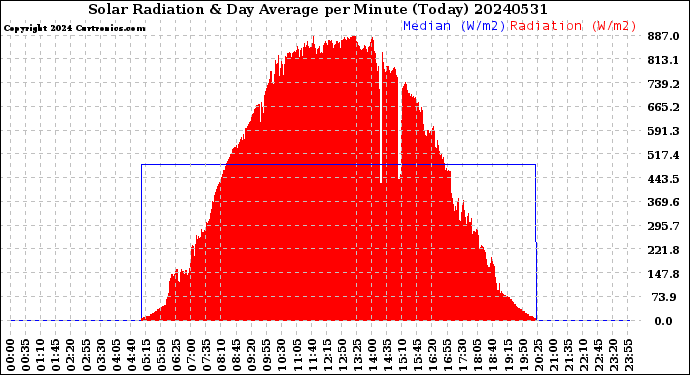 Milwaukee Weather Solar Radiation<br>& Day Average<br>per Minute<br>(Today)
