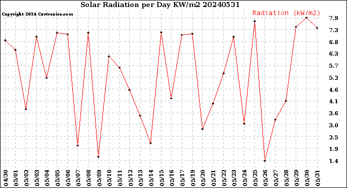 Milwaukee Weather Solar Radiation<br>per Day KW/m2