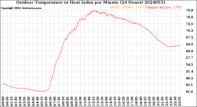 Milwaukee Weather Outdoor Temperature<br>vs Heat Index<br>per Minute<br>(24 Hours)