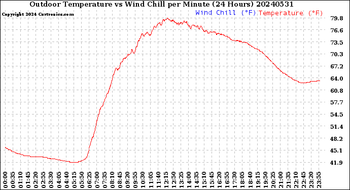 Milwaukee Weather Outdoor Temperature<br>vs Wind Chill<br>per Minute<br>(24 Hours)
